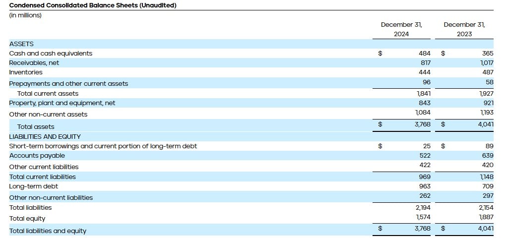 PHINIA - Condensed Consolidated Balance Sheets (Unaudited)