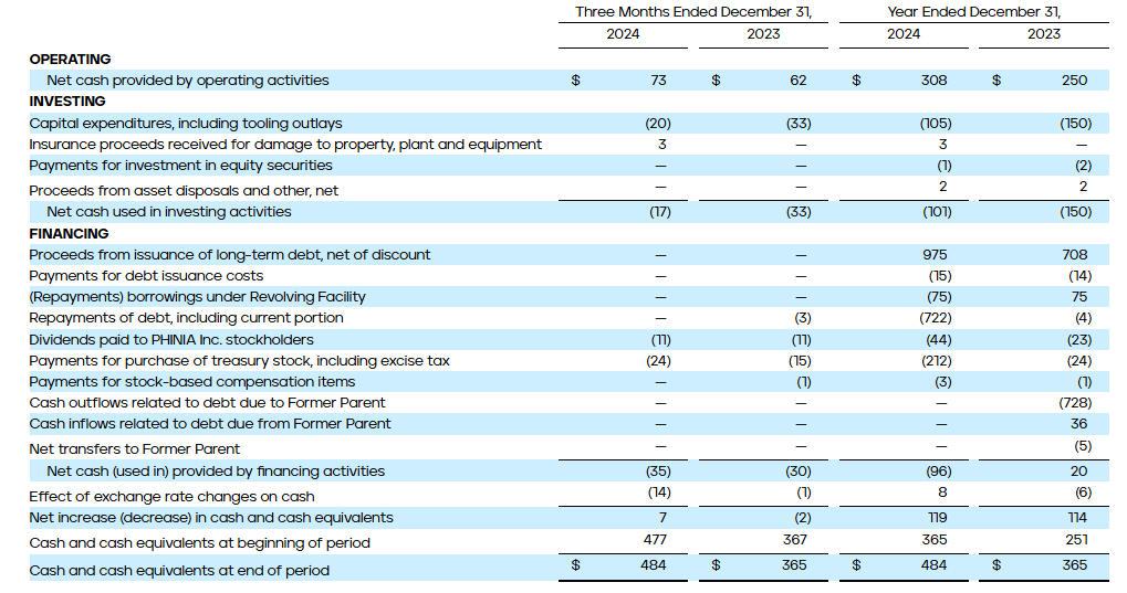 PHINIA - Condensed Consolidated Statements of Cash Flows (Unaudited)