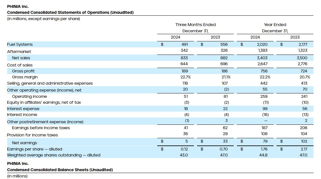 PHINIA - Condensed Consolidated Statements of Operations (Unaudited)