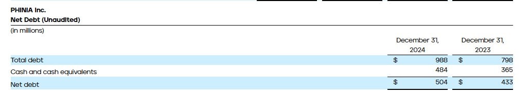 PHINIA - Net Debt (Unaudited)