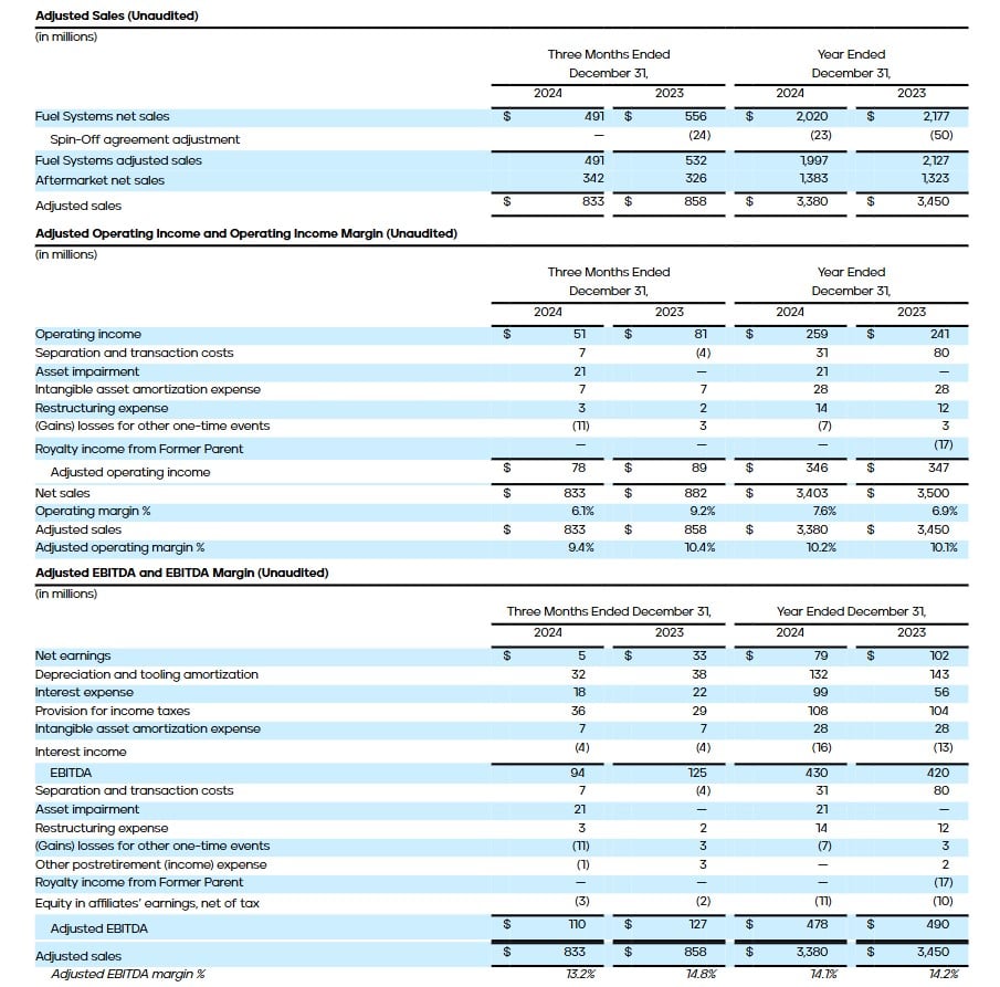 PHINIA - Adjusted Sales (Unaudited)