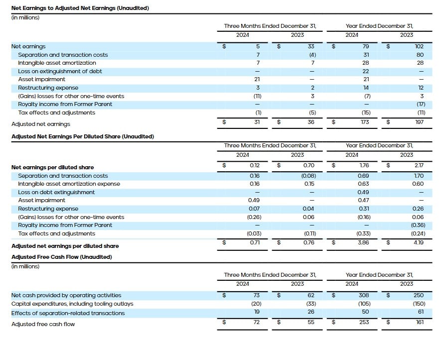 PHINIA - Net Earnings (Unaudited)