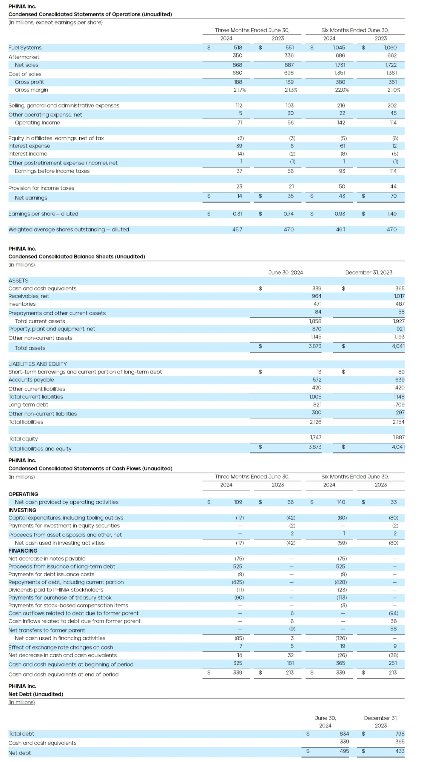 PHINIA-Reports-Second-Quarter-2024-Results-2024