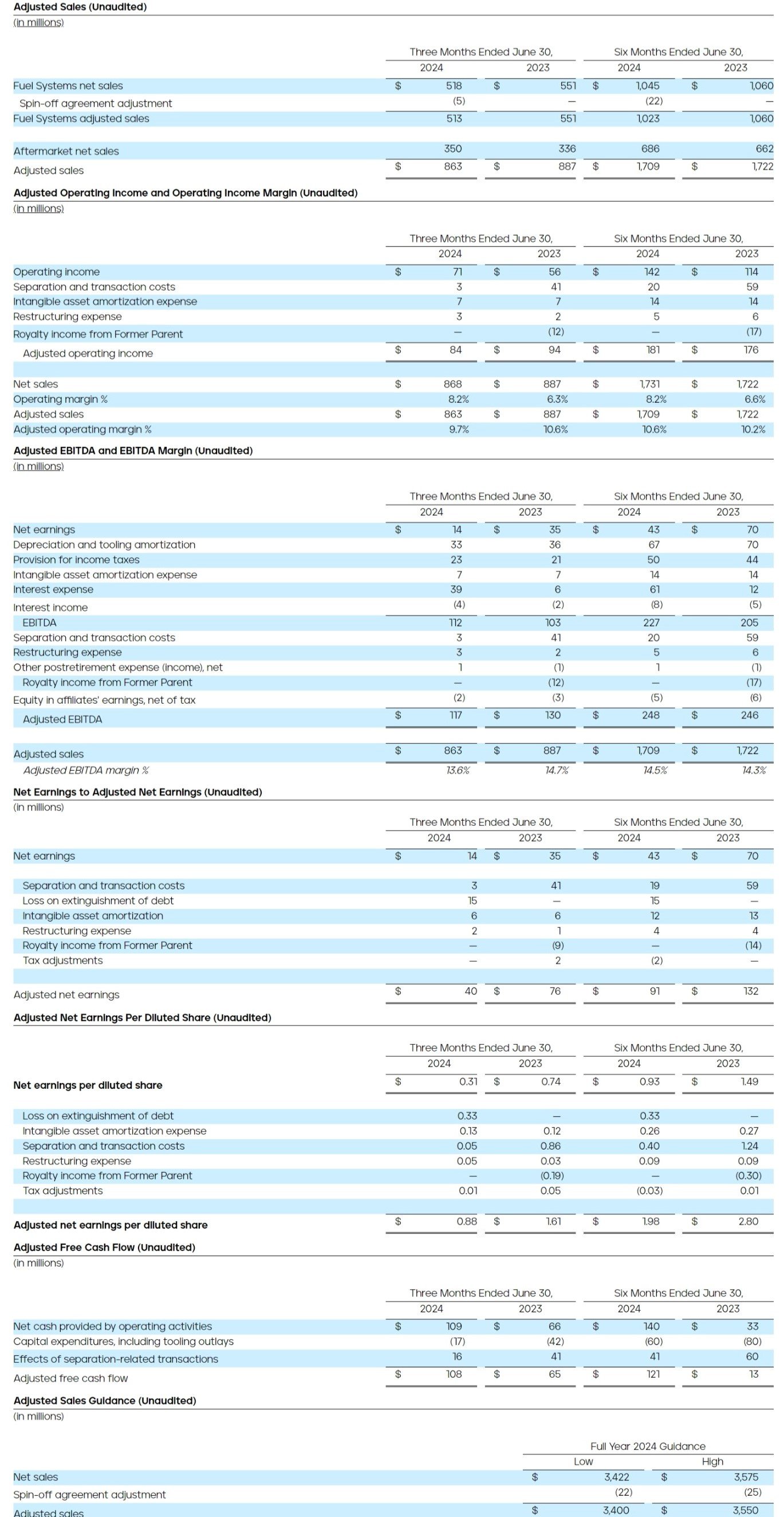 PHINIA-Reports-Second-Quarter-2024-Results-2024