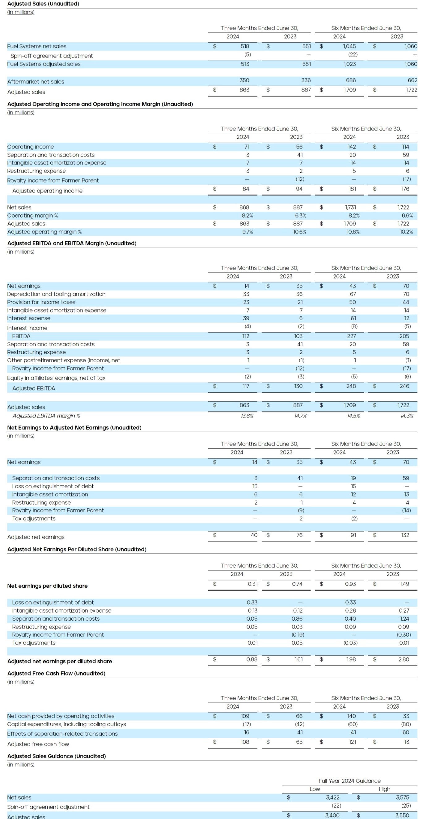 PHINIA-Reports-Second-Quarter-2024-Results-2024