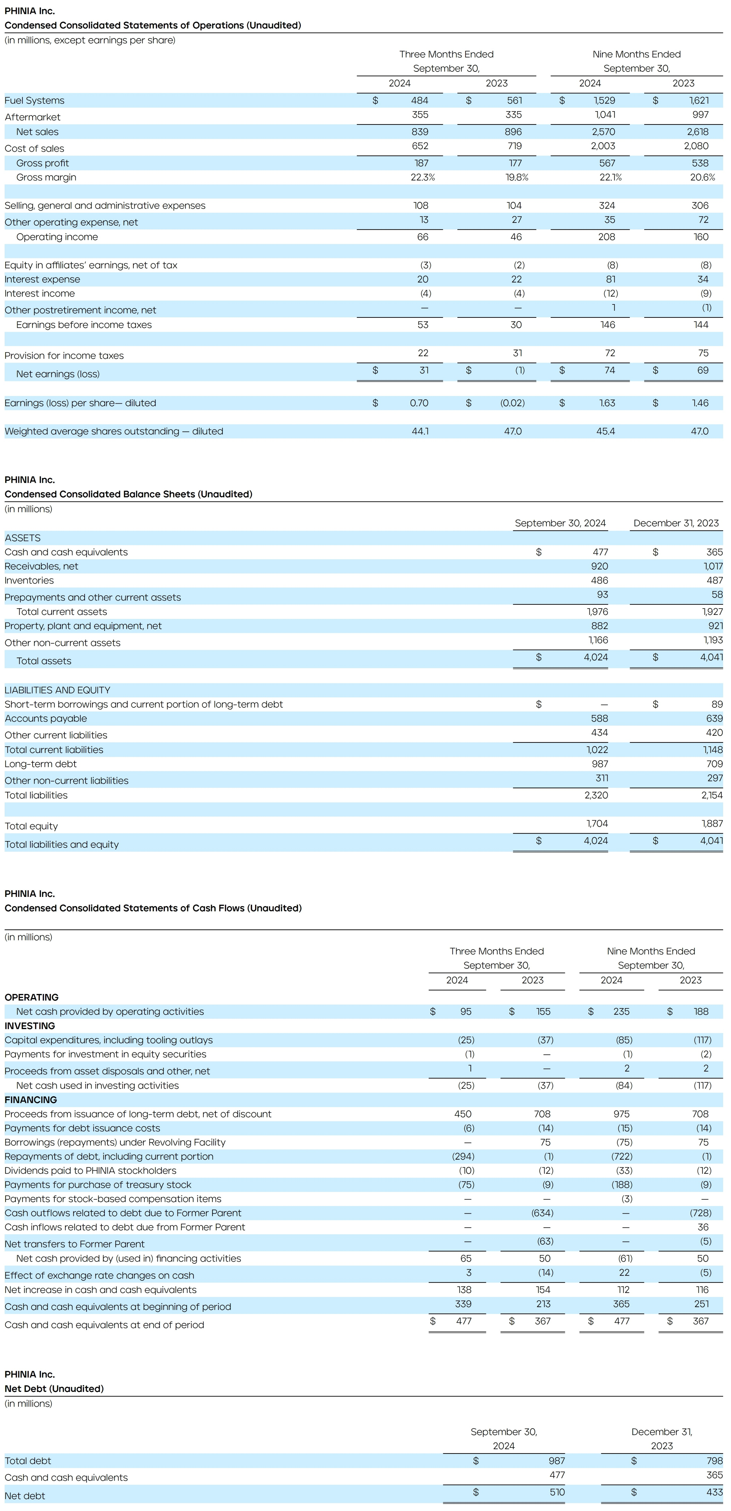 PHINIA-Reports-Third-Quarter-2024-Results