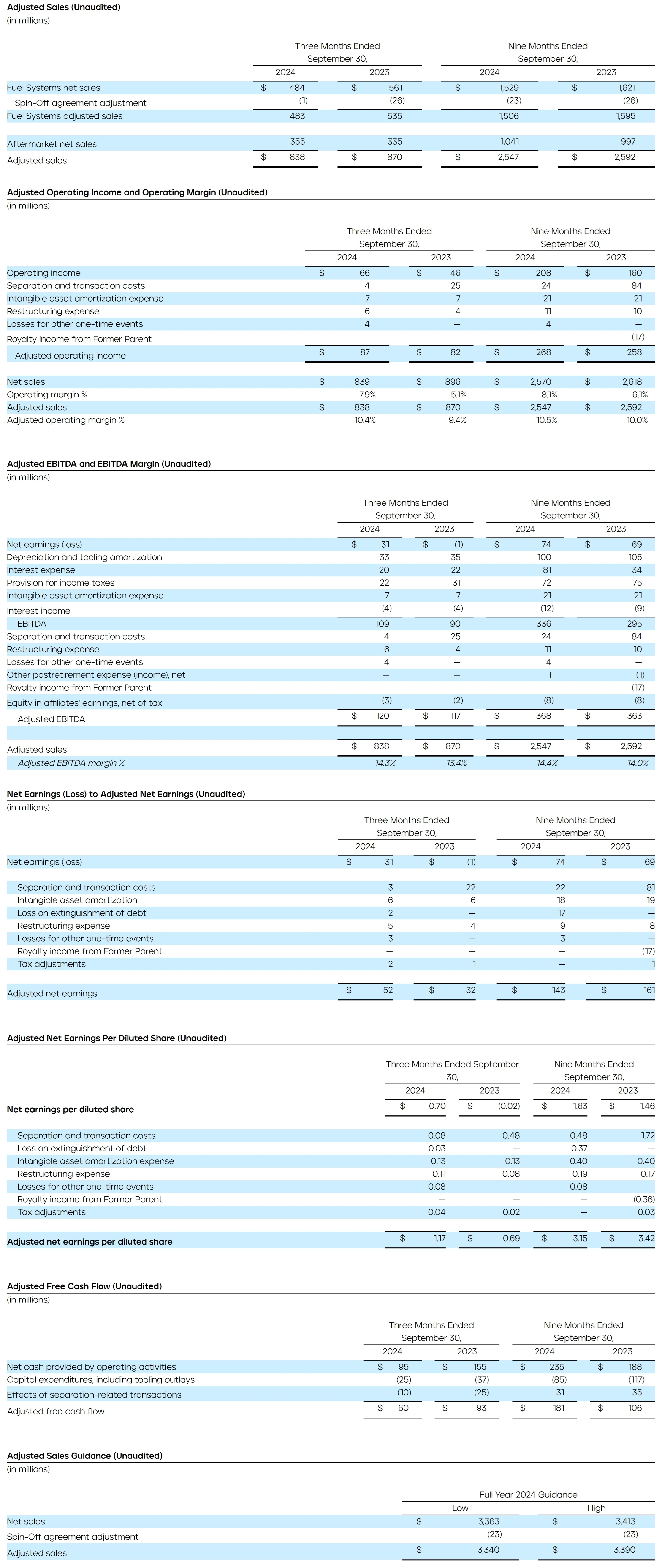 PHINIA-Reports-Third-Quarter-2024-Results